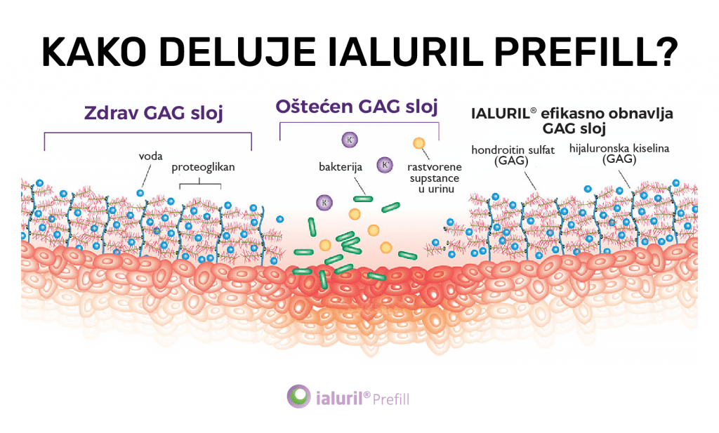 kako deluje ialuril prefill
